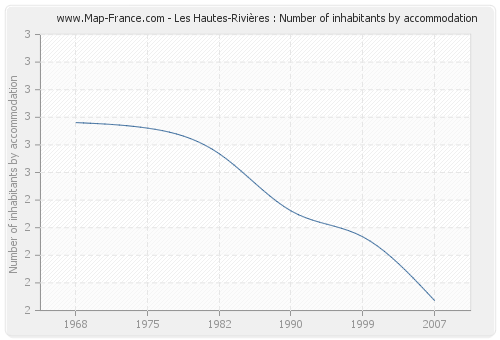 Les Hautes-Rivières : Number of inhabitants by accommodation